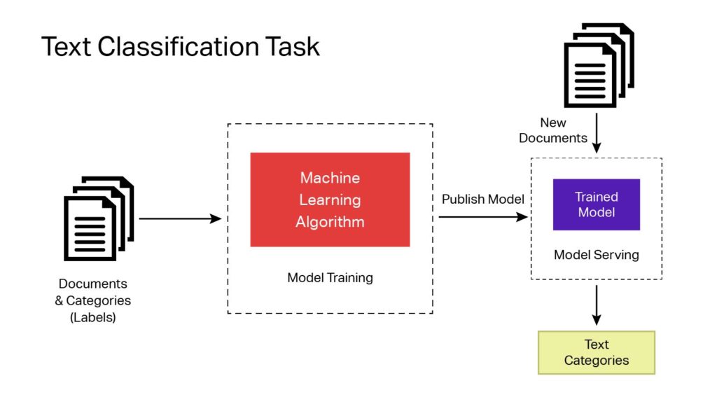 Machine learning store text classification algorithms