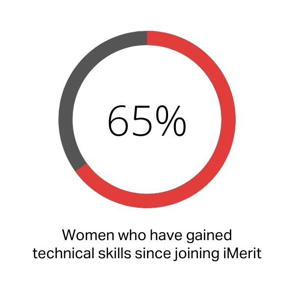 65% Women who have gained technical skills since joining iMerit
