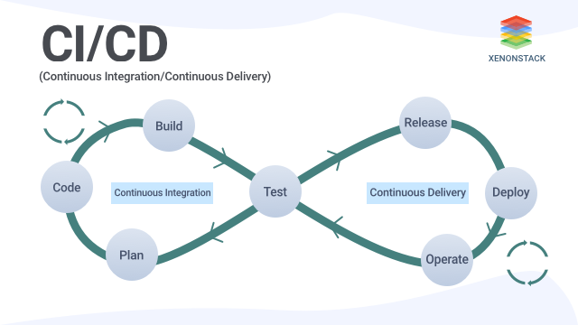 continuous integration and continuous delivery