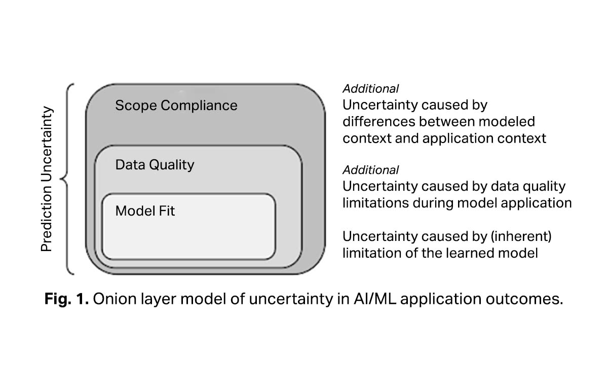 Uncertainty Predictability Graphs