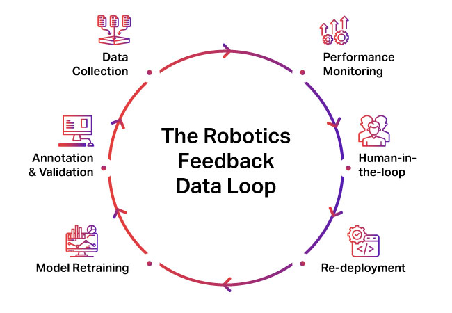 Robotic arm demonstrating continual learning using real-time feedback data loops in AI-powered robotics systems