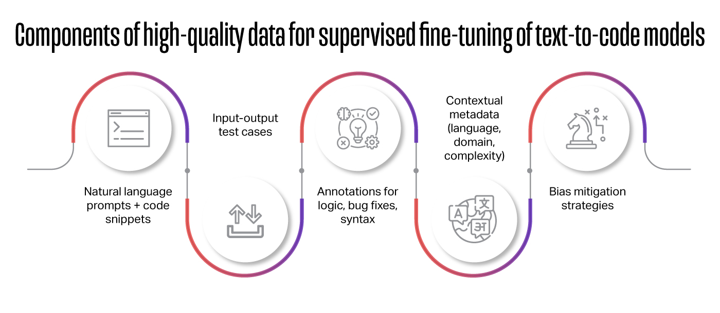 Key components of high-quality data for supervised fine-tuning of text-to-code models.
