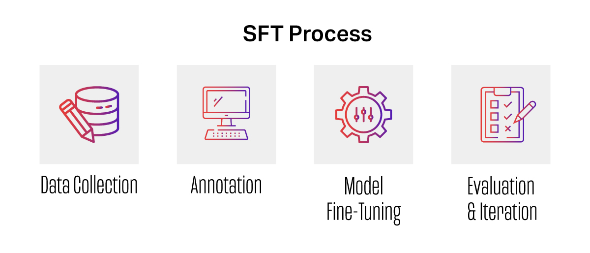 Step-by-step overview of the supervised fine-tuning (SFT) process for text-to-code models.