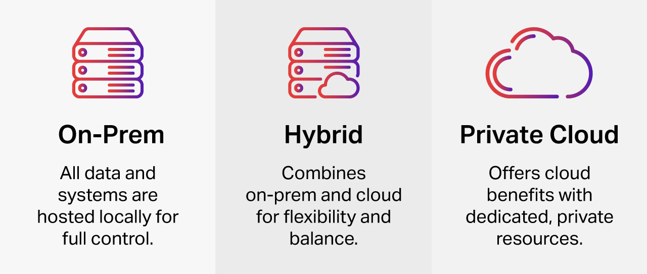 Comparison of on-prem, hybrid, and private cloud deployments for secure medical data management.