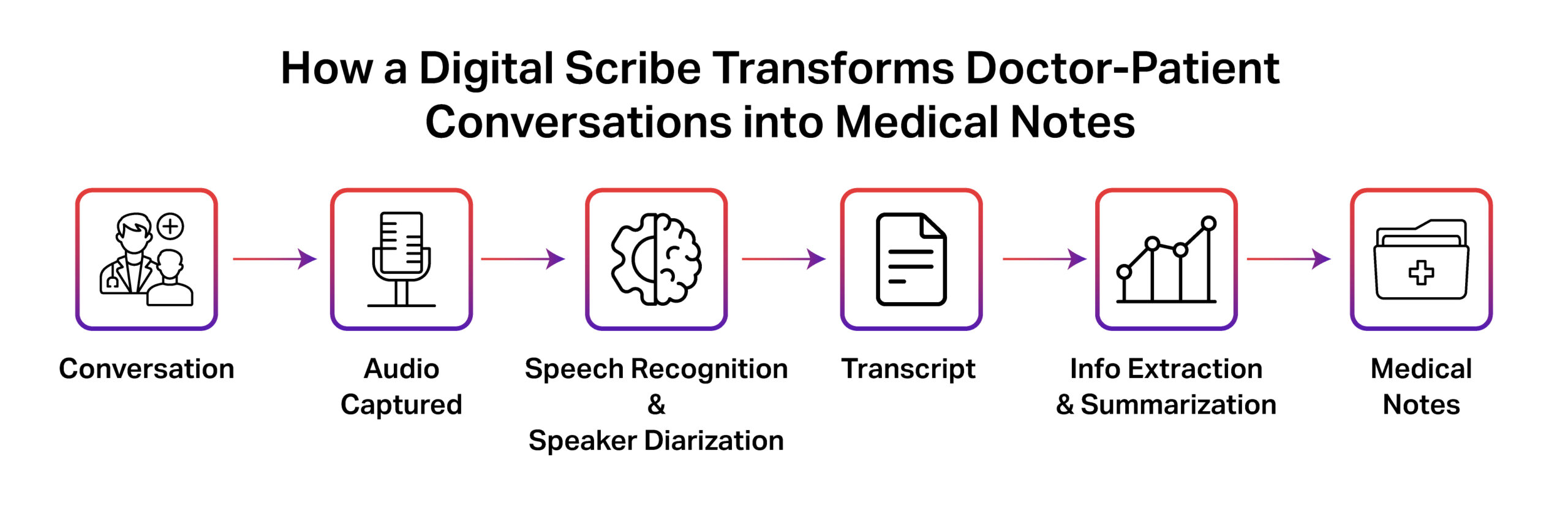 How a digital scribe converts doctor-patient conversations into structured medical notes.