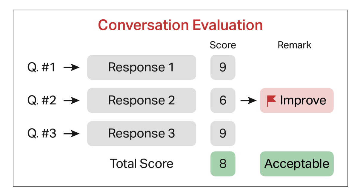 Conversation scoring with one flagged for improvement