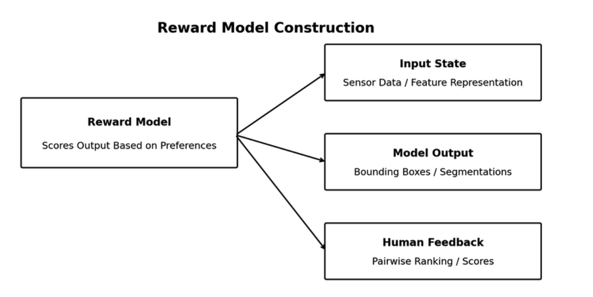 Reward model construction using input state, model output, and human feedback to score outputs