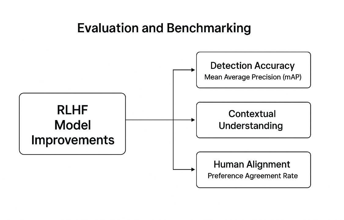 RLHF model improvements evaluated by detection accuracy, contextual understanding, and human alignment