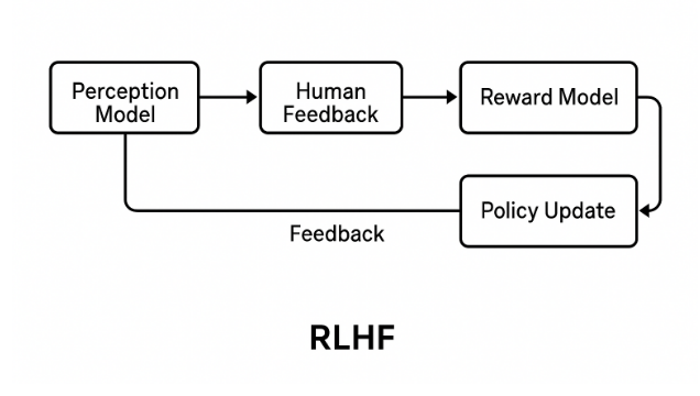 RLHF workflow connecting perception model, human feedback, reward model, and policy update.