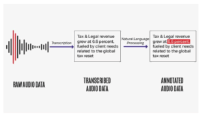 Diagram of raw audio, transcribed text, and annotated text with a highlighted phrase