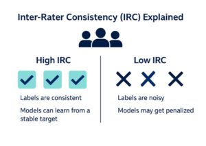 Illustration explaining high and low inter-rater consistency