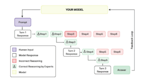 A structured expert evaluation workflow for Chain-of-thought-reasoning that enforces logic and feedback loops.