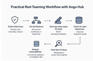 A structured red-teaming workflow in Ango Hub