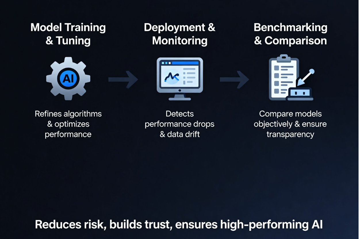 AI lifecycle steps highlighting model evaluation and comparison
