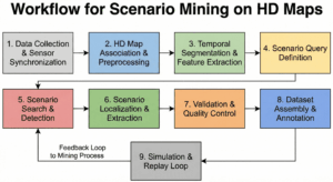 End-to-end scenario mining workflow on HD maps, from fleet log collection and preprocessing to scenario detection and dataset creation.