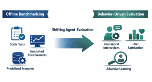Shift from offline benchmarking to behavior-driven evaluation, highlighting real-world interactions, user satisfaction, and adaptive learning.