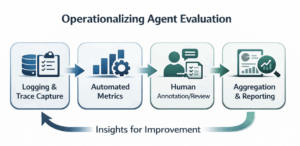Workflow diagram of agent evaluation with logging, automated metrics, human review, reporting, and a feedback loop.