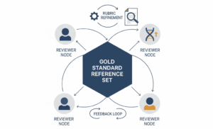 Abstract diagram of human reviewer calibration for AI evaluation