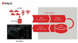 Closed-loop mapping pipeline showing AVs, robots, and drones feeding drive logs into a map service that updates maps and exports them to simulation.