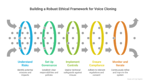 Steps to build an ethical AI framework