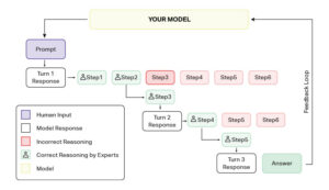 Human-in-the-loop feedback process used in model localization services to refine the logic of AI models.