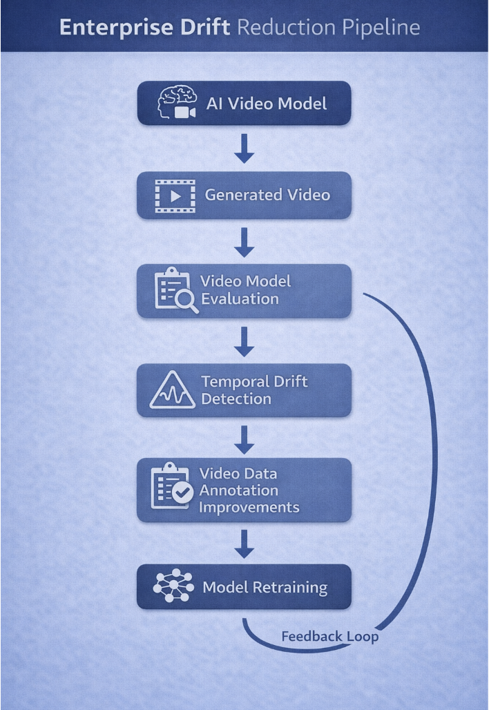 Flowchart showing the AI video model drift reduction feedback loop.