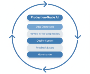 Production-grade AI supported by data operations, human-in-the-loop review, quality control, feedback loops, and governance.