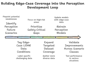 Workflow to identify, tag, prioritize, expand, retrain, and validate edge-case LiDAR scenarios