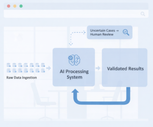 AI workflow showing raw data ingestion, automated processing, human review of uncertain cases, and validated results.