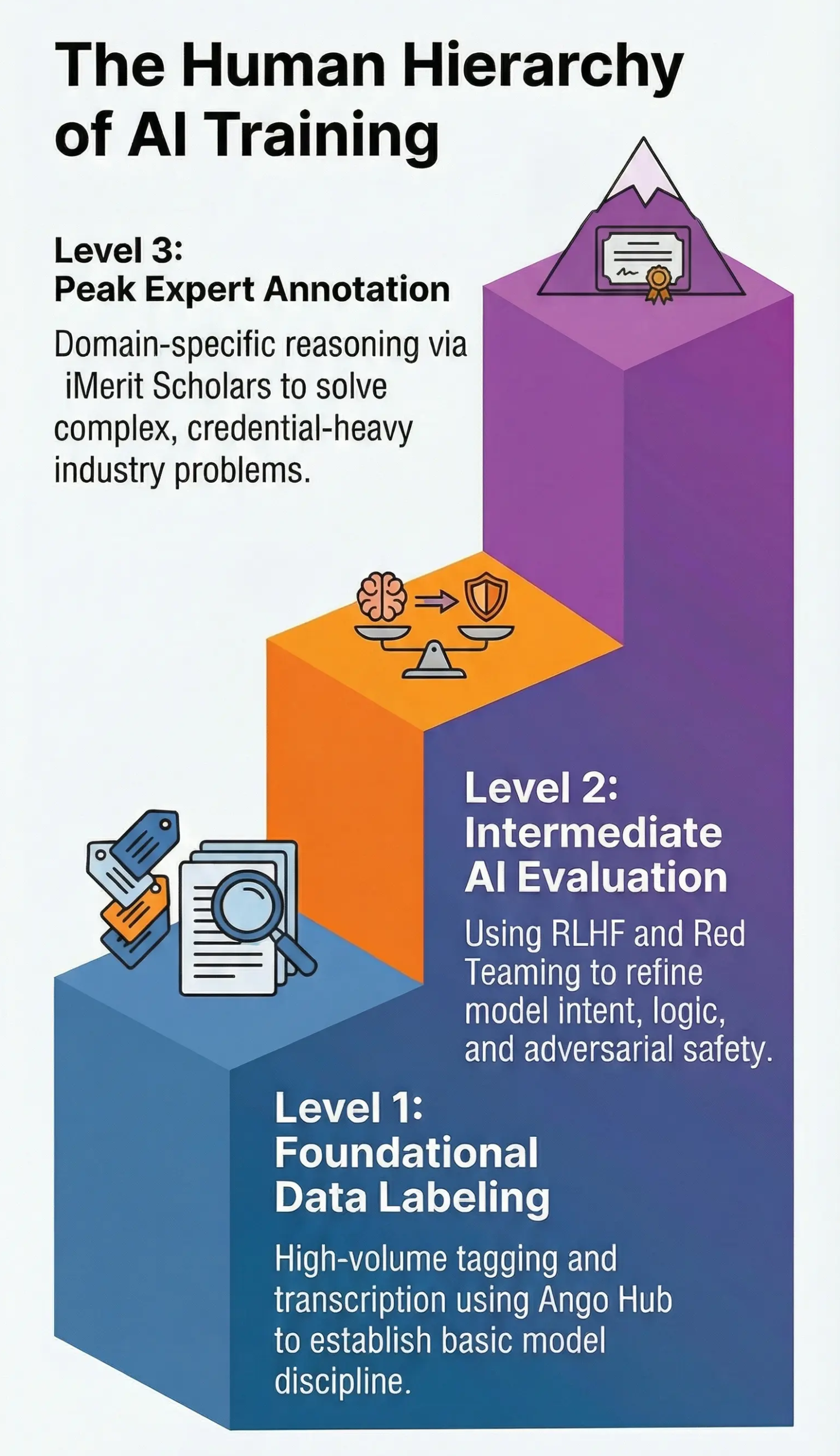 Three-level AI training complexity: labeling, evaluation, expert annotation stages